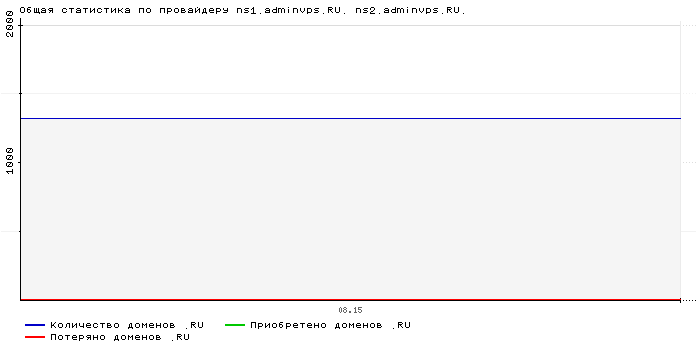    ns1.adminvps.RU. ns2.adminvps.RU.